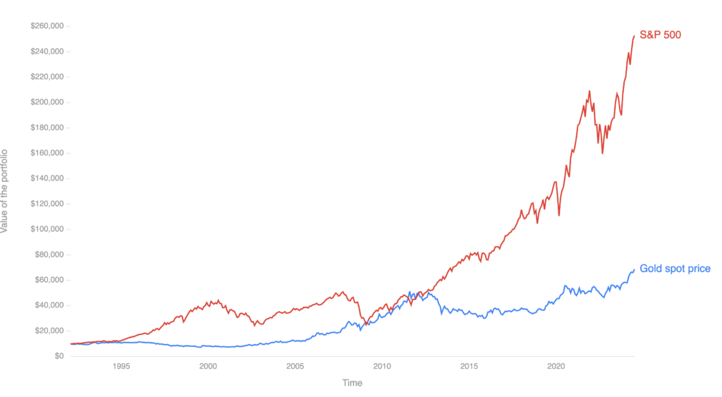 S&P 500 vs. gold